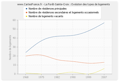 La Forêt-Sainte-Croix : Evolution des types de logements